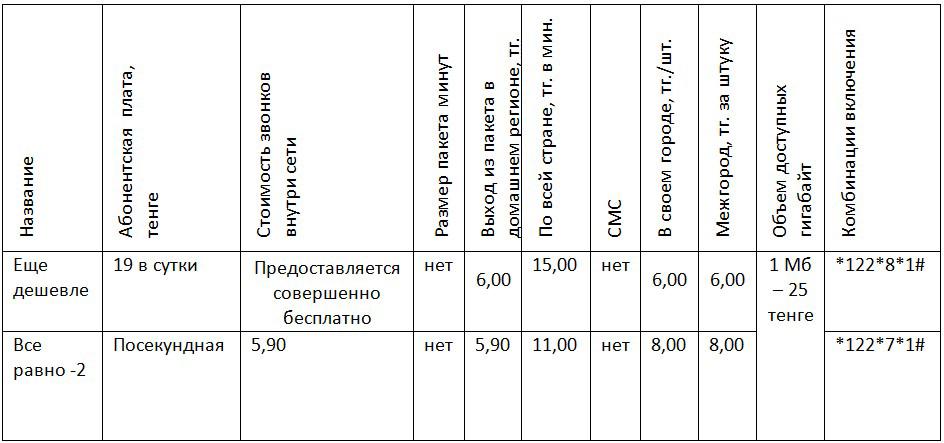 региональные тарифы теле2 казахстан