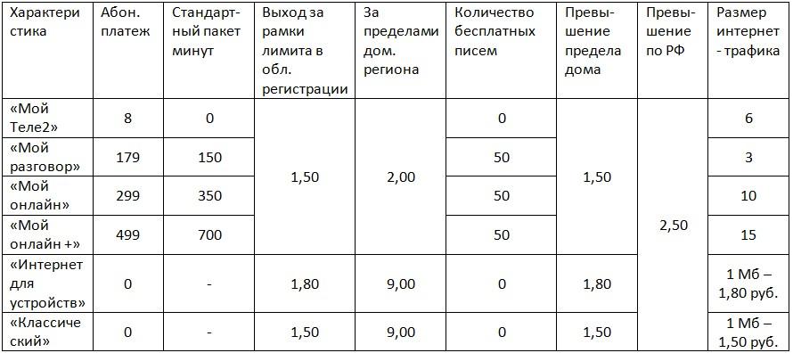 тарифы теле2 белгород 2018 обзор